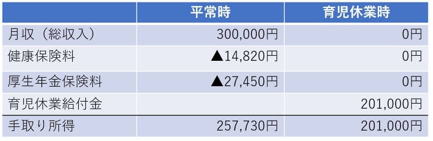 育児休業取得の例
