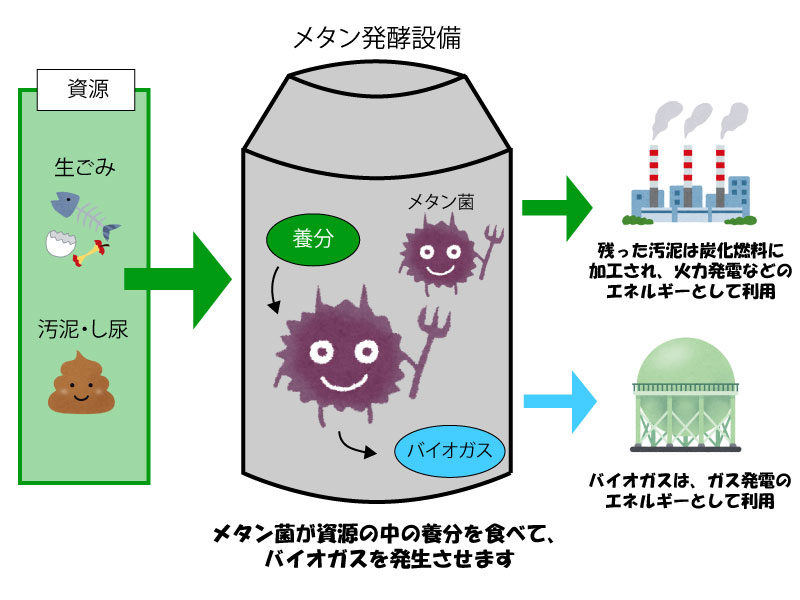 生ごみ_エネルギー再利用