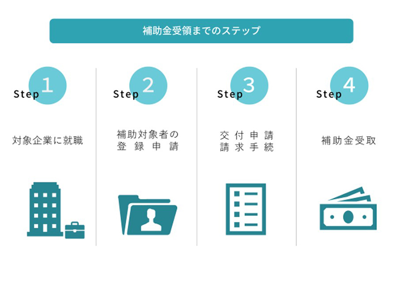 補助金受領手続き流れ