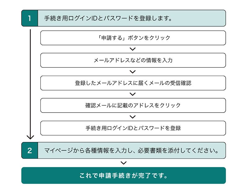 家賃支援給付金　給付額申請のながれ