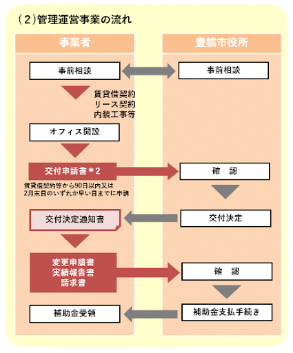 豊橋市サテライトオフィス誘致補助金_手続き流れ2