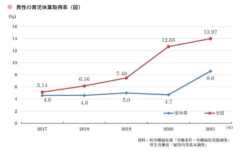 育児休業取得率のグラフ