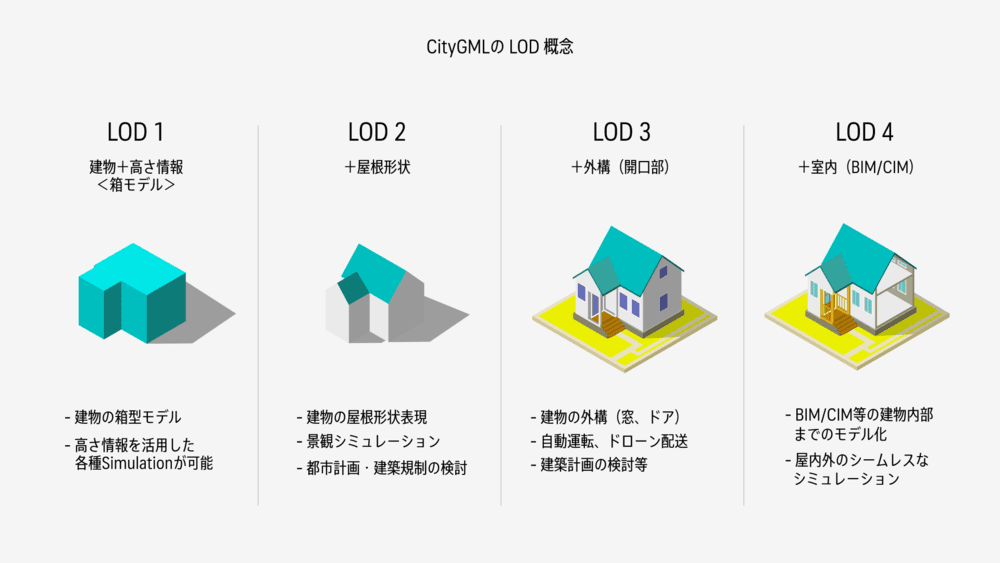 3D都市モデplateauのLODについて